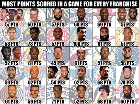 scoredb|Most points scored by a player in an NBA game .
